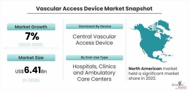 Vascular-Access-Device-Market-Dynamics